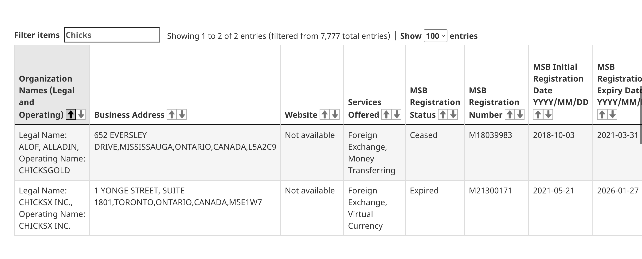 FINTRAC's public Money Services Business registry filtered to 'Chicks'. Two records are returned. CHICKSGOLD, legal name ALOF ALLADIN, MSB number M18039983, services Foreign Exchange and Money Transferring, status Ceased, registration period 2018-10-03 to 2021-03-31. CHICKSX INC., MSB number M21300171, services Foreign Exchange and Virtual Currency, status Expired, registration period 2021-05-21 to 2026-01-27.